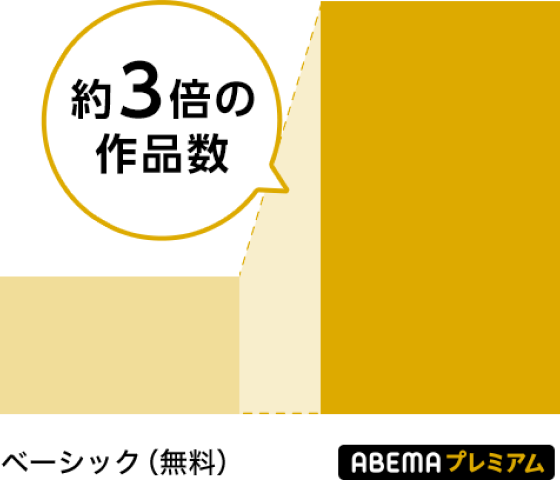 ベーシック（無料）と比べてABEMAプレミアムは約3倍の作品数が見放題
