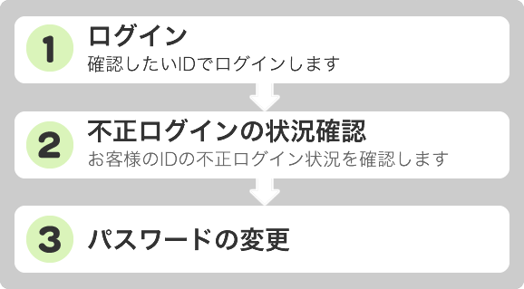確認の流れ