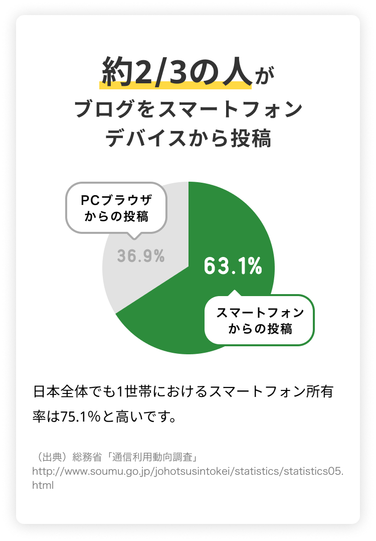 約2/3の人がブログをスマートフォンデバイスから投稿　日本全体でも1世帯におけるスマートフォン所有率は75.1％と高いです。